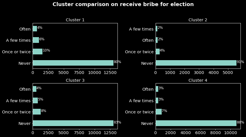 clust-comp-bribes