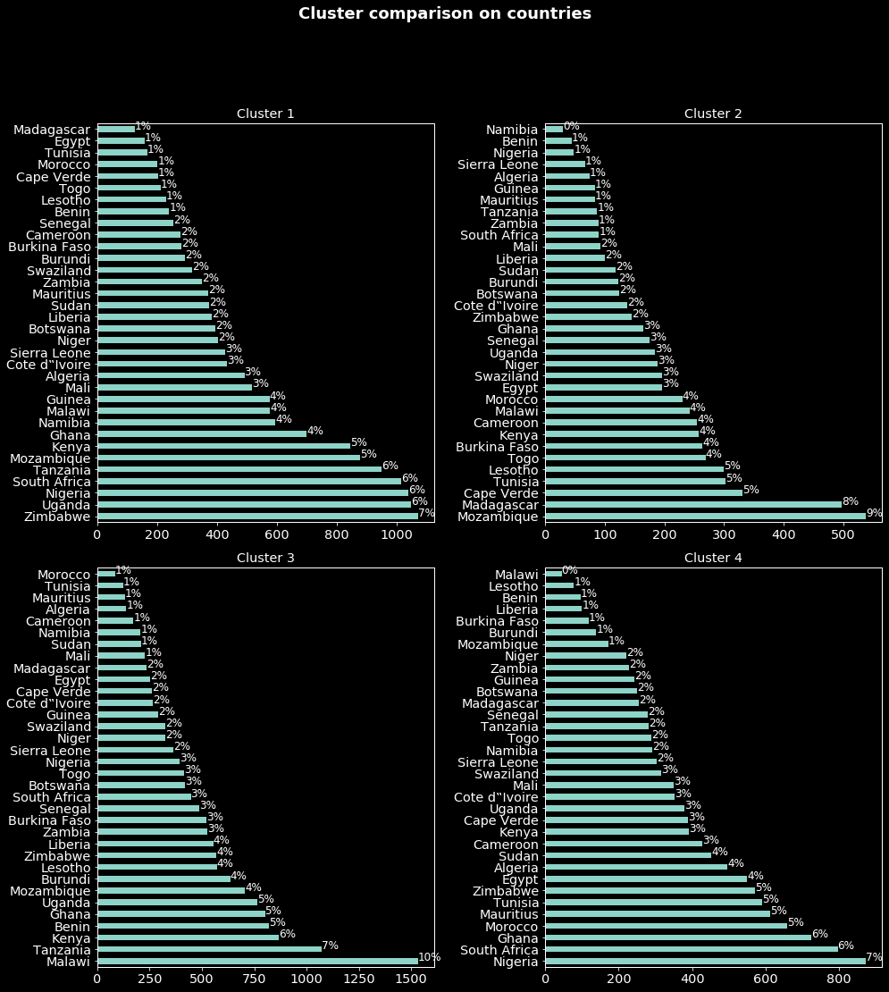 clust-comp-countries