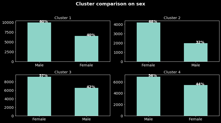 clust-comp-sex