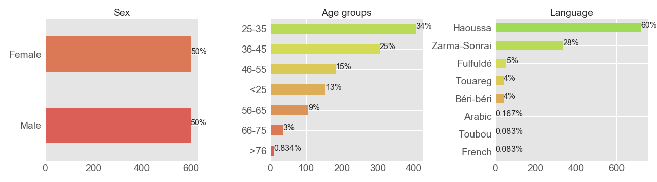 dist-age