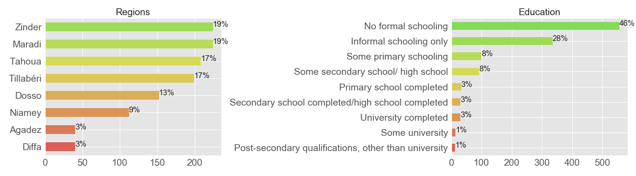 dist-region-educ