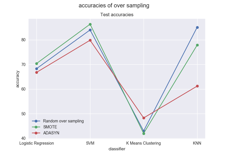 acc-over-samp-test