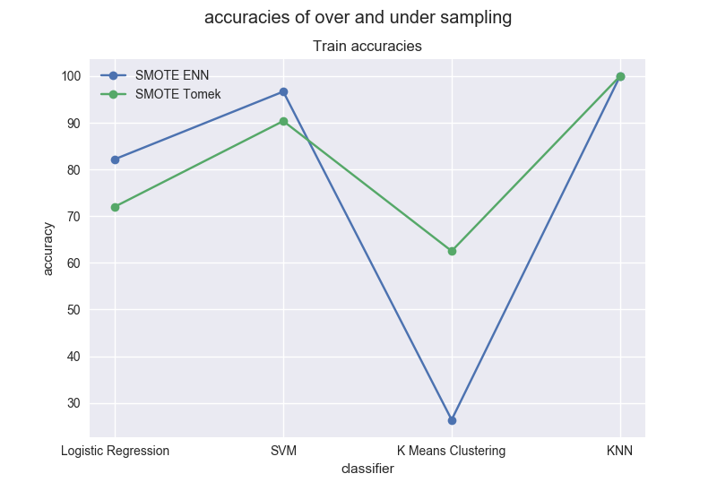 acc-over-under-samp-train