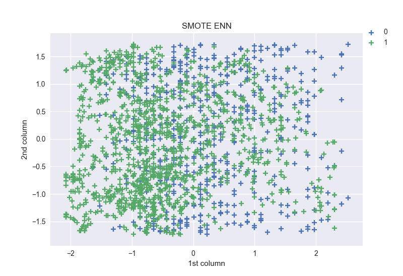 smote-enn