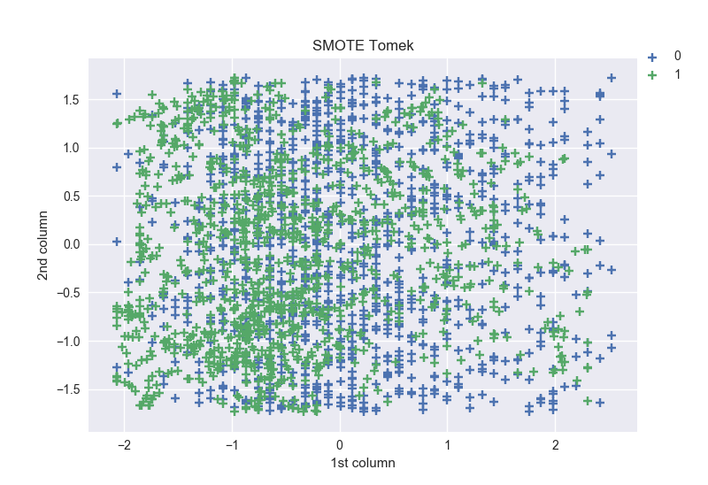 smote-tomek